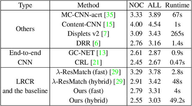 Figure 4 for Left-Right Comparative Recurrent Model for Stereo Matching