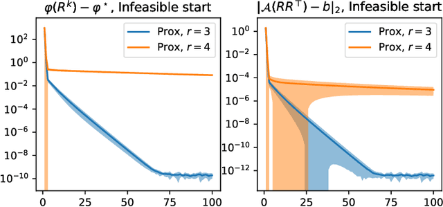 Figure 3 for Proximal algorithms for constrained composite optimization, with applications to solving low-rank SDPs