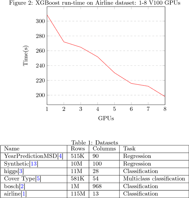 Figure 2 for XGBoost: Scalable GPU Accelerated Learning