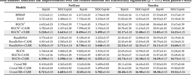 Figure 3 for Data-Augmented Counterfactual Learning for Bundle Recommendation
