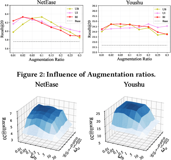 Figure 4 for Data-Augmented Counterfactual Learning for Bundle Recommendation