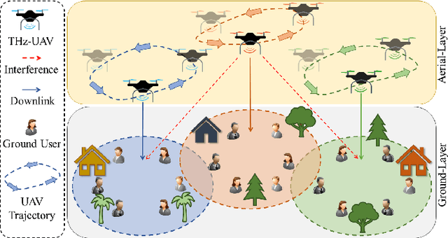 Figure 1 for 3TO: THz-Enabled Throughput and Trajectory Optimization of UAVs in 6G Networks by Proximal Policy Optimization Deep Reinforcement Learning
