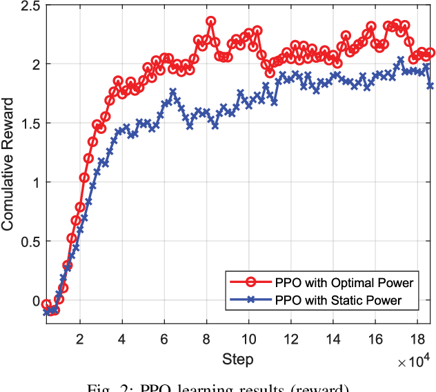 Figure 2 for 3TO: THz-Enabled Throughput and Trajectory Optimization of UAVs in 6G Networks by Proximal Policy Optimization Deep Reinforcement Learning