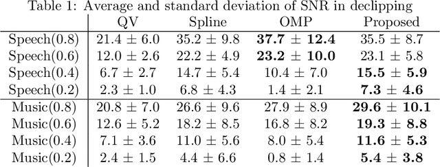 Figure 2 for Soft Smoothness for Audio Inpainting Using a Latent Matrix Model in Delay-embedded Space