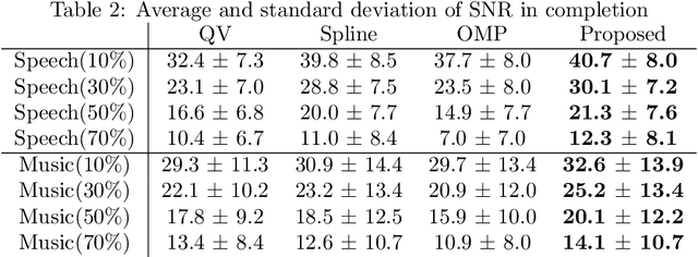 Figure 4 for Soft Smoothness for Audio Inpainting Using a Latent Matrix Model in Delay-embedded Space