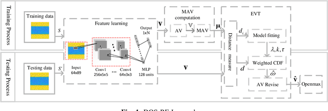 Figure 1 for Deep Open Set Identification for RF Devices