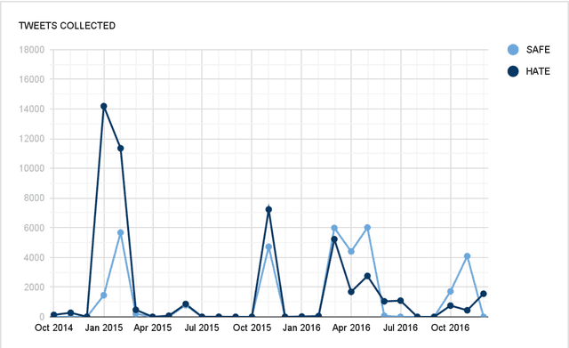 Figure 1 for Automatic Detection of Online Jihadist Hate Speech