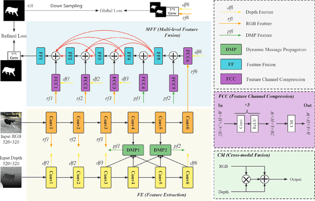 Figure 2 for Dynamic Message Propagation Network for RGB-D Salient Object Detection