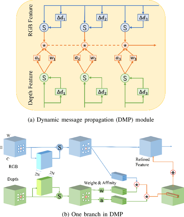 Figure 3 for Dynamic Message Propagation Network for RGB-D Salient Object Detection