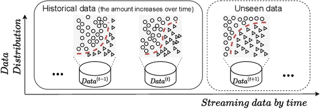 Figure 1 for DDG-DA: Data Distribution Generation for Predictable Concept Drift Adaptation