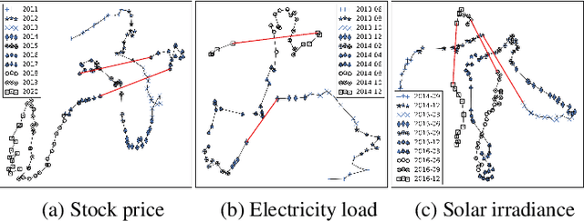 Figure 3 for DDG-DA: Data Distribution Generation for Predictable Concept Drift Adaptation