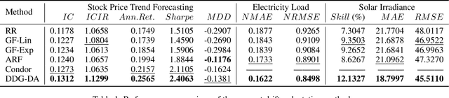 Figure 2 for DDG-DA: Data Distribution Generation for Predictable Concept Drift Adaptation