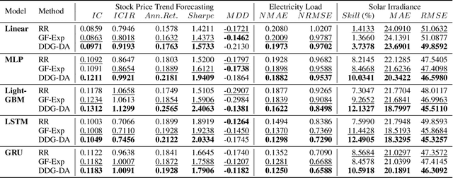 Figure 4 for DDG-DA: Data Distribution Generation for Predictable Concept Drift Adaptation