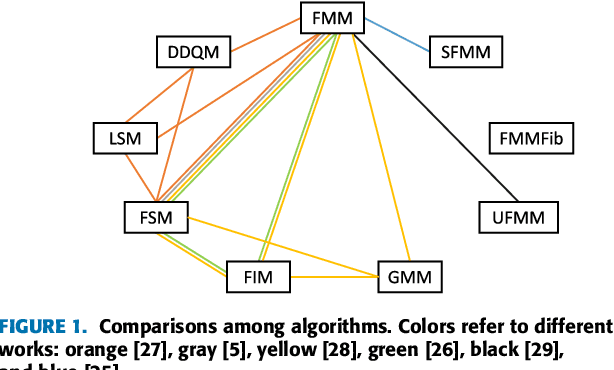 Figure 1 for Fast Methods for Eikonal Equations: an Experimental Survey