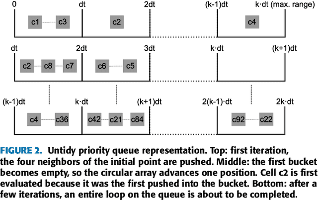 Figure 3 for Fast Methods for Eikonal Equations: an Experimental Survey