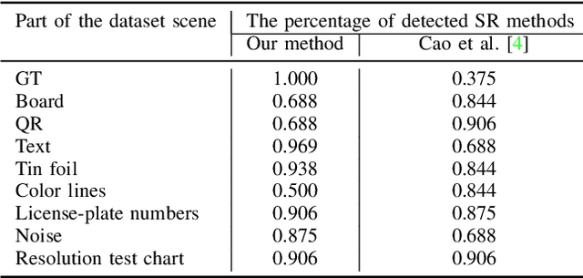 Figure 3 for Combining Contrastive and Supervised Learning for Video Super-Resolution Detection