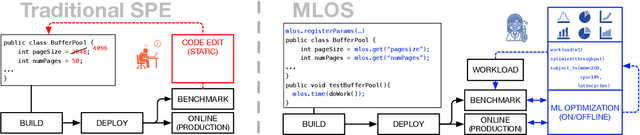 Figure 1 for MLOS: An Infrastructure for Automated Software Performance Engineering