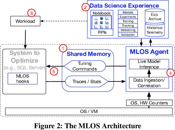 Figure 2 for MLOS: An Infrastructure for Automated Software Performance Engineering