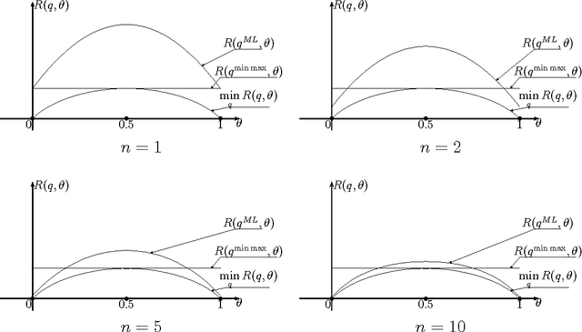 Figure 4 for Minimax deviation strategies for machine learning and recognition with short learning samples