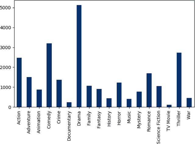 Figure 2 for A multimodal approach for multi-label movie genre classification