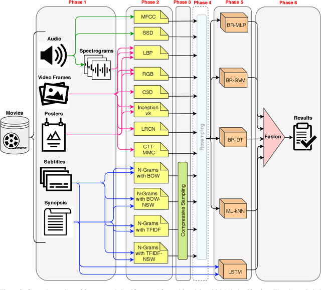 Figure 4 for A multimodal approach for multi-label movie genre classification