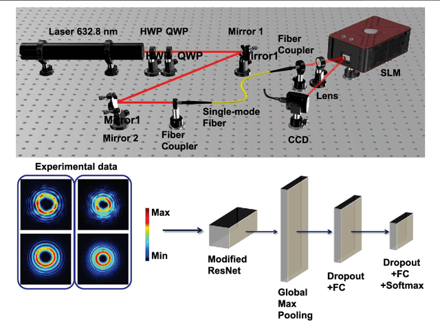Figure 1 for Identification of diffracted vortex beams at different propagation distances using deep learning