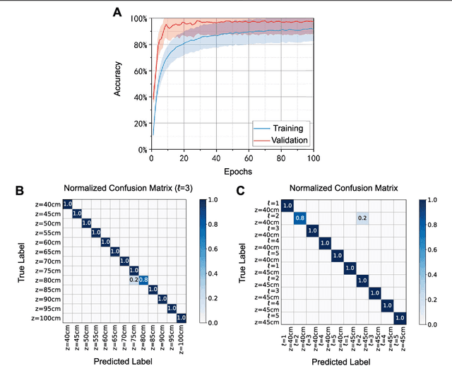 Figure 4 for Identification of diffracted vortex beams at different propagation distances using deep learning