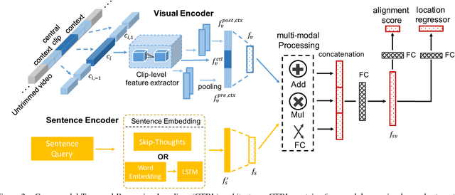 Figure 3 for TALL: Temporal Activity Localization via Language Query