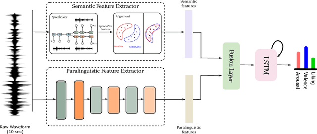 Figure 1 for Speech Emotion Recognition using Semantic Information