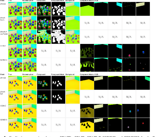 Figure 3 for SPACE: Unsupervised Object-Oriented Scene Representation via Spatial Attention and Decomposition