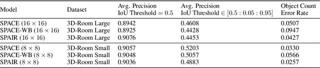 Figure 2 for SPACE: Unsupervised Object-Oriented Scene Representation via Spatial Attention and Decomposition