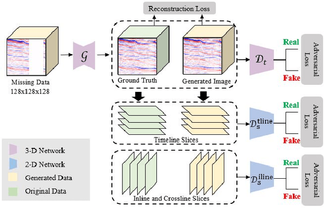 Figure 1 for MDA GAN: Adversarial-Learning-based 3-D Seismic Data Interpolation and Reconstruction for Complex Missing