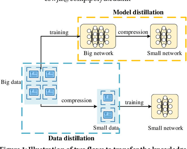 Figure 1 for Data Distillation for Text Classification