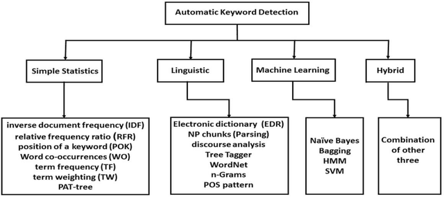 Figure 1 for Automatic Keyword Extraction for Text Summarization: A Survey