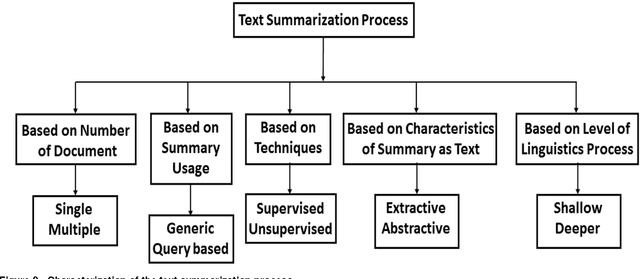 Figure 4 for Automatic Keyword Extraction for Text Summarization: A Survey