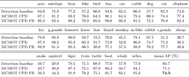 Figure 2 for Multi-Class Multi-Object Tracking using Changing Point Detection