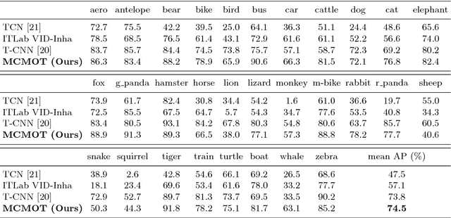 Figure 4 for Multi-Class Multi-Object Tracking using Changing Point Detection