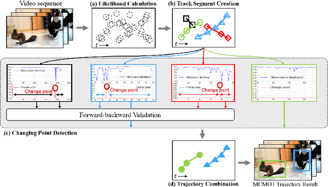 Figure 1 for Multi-Class Multi-Object Tracking using Changing Point Detection