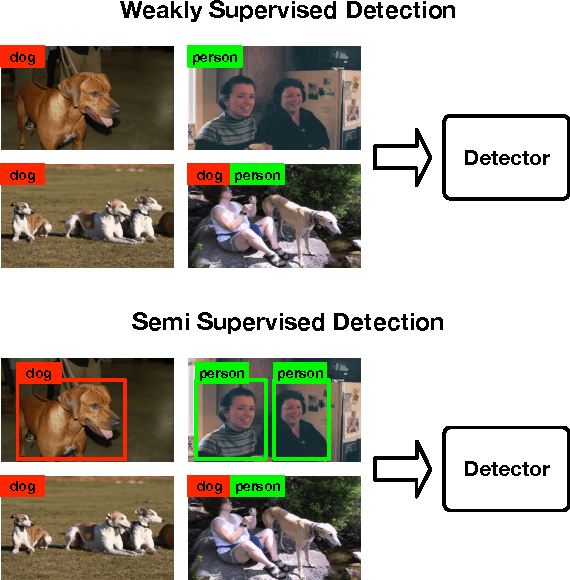 Figure 1 for Weakly- and Semi-Supervised Object Detection with Expectation-Maximization Algorithm