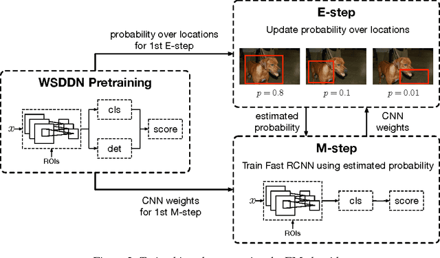 Figure 3 for Weakly- and Semi-Supervised Object Detection with Expectation-Maximization Algorithm