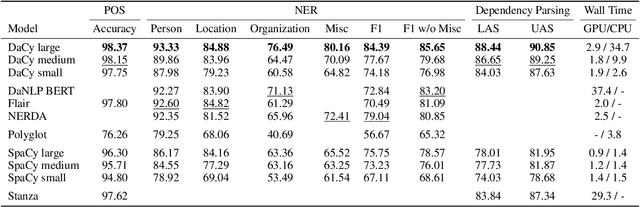 Figure 2 for DaCy: A Unified Framework for Danish NLP