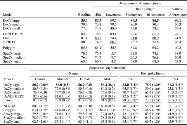 Figure 3 for DaCy: A Unified Framework for Danish NLP