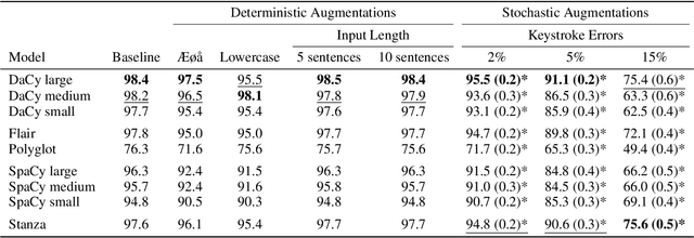 Figure 4 for DaCy: A Unified Framework for Danish NLP