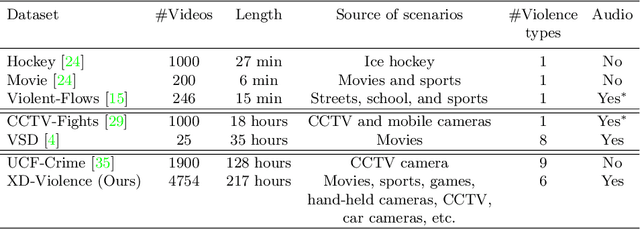 Figure 2 for Not only Look, but also Listen: Learning Multimodal Violence Detection under Weak Supervision