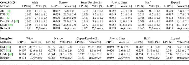Figure 1 for RePaint: Inpainting using Denoising Diffusion Probabilistic Models