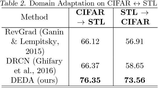 Figure 4 for Deep Discriminative Learning for Unsupervised Domain Adaptation