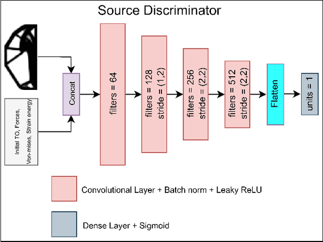 Figure 4 for GANTL: Towards Practical and Real-Time Topology Optimization with Conditional GANs and Transfer Learning