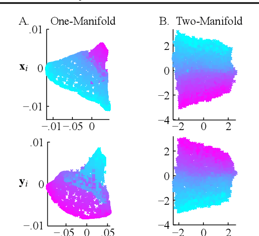 Figure 2 for Two-Manifold Problems with Applications to Nonlinear System Identification