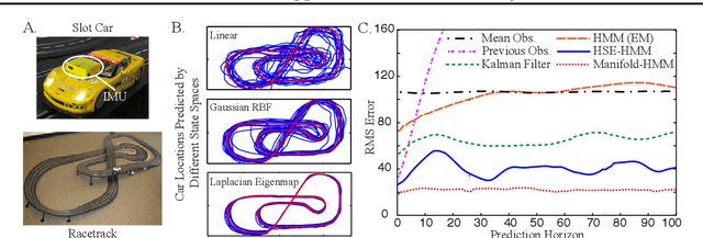 Figure 3 for Two-Manifold Problems with Applications to Nonlinear System Identification