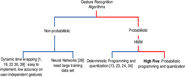 Figure 1 for High Five: Improving Gesture Recognition by Embracing Uncertainty